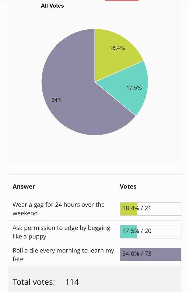 the-sultry-brunette:callalilly849:January Challenge - Final ResultsResults are in! Despite my encouragement for 1 and 2, #3 was the clear winner. This means starting tomorrow through January 31st, I will roll a die and depending on the number 1-6 I will