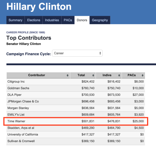 rlmjob:  if you’re wondering why CNN is biased towards Hillary even though the public seems to agree that Bernie came through last night on multiple fronts heres something interesting 