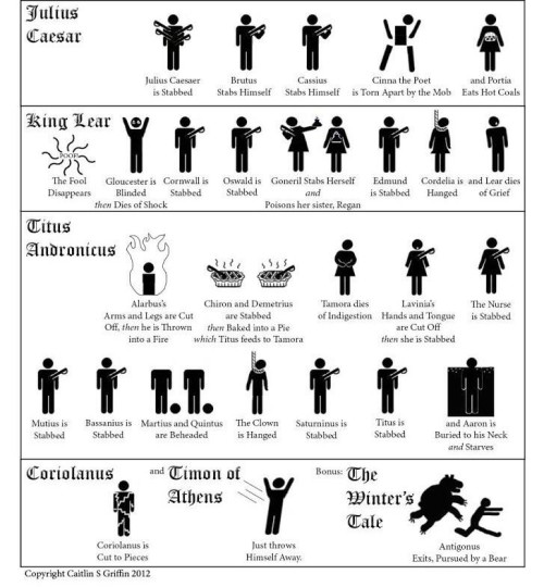 svgarbabyinthemaking:  timekiller-s:  andrewstuntpilot:   Shakespeare’s Deaths and Murders infographic, by Caitlin Griffin at Drown My Books.  This was sent to me this afternoon by my former English Lit. tutor. File under: classroom wall displays. 