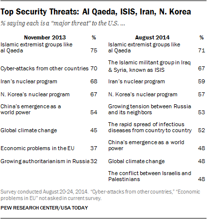 pewresearch:What are the biggest threats to America, in the eye of the public?