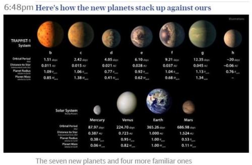 Nasa Astronomers Discover New Solar System Of Seven Planets Called TRAPPIST-1 Where Life May Have Evolved