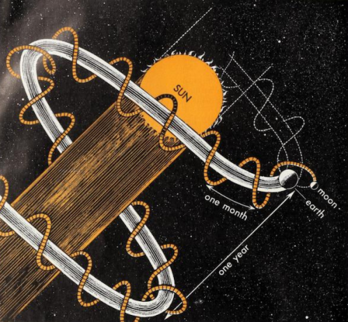 nemfrog:“The motions of the sun, the earth and the moon.” Science for Better Living