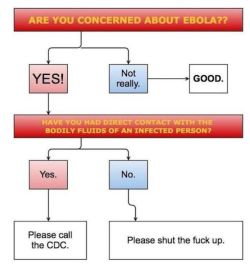 micdotcom:  Should you really be worried about Ebola in America? Let’s check the chart 