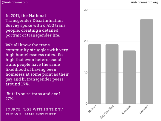 [White text on a purple background says, 'In 2011, the National Transgender Discrimination Survey spoke with 6,450 trans people, creating a detailed portrait of transgender life. We all know the trans community struggles with very high homelessness rates. So high that even heterosexual trans people have the same likelihood of having been homeless at some point as their gay and bi transgender peers: around 19%. But if you're trans and ace? 27%.' Source: 'LGB Within the T,' The Williams Institute A grey bar chart on the right, against a white background, illustrates the statistics: 19% each for straight and gay trans people, 17% for bi trans people, and 27% for ace trans people.]