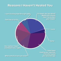 everythingsahunterweapon:I don’t know if anyone has posted this, but DAT HEALER LIFE :’)(x) If healers were more honest the “I suck category” would trade sizes with “Where the fuck are you even?”.  Healers.  So salty.  ;)