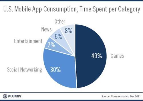 US mobile app consumption, time spent per category
