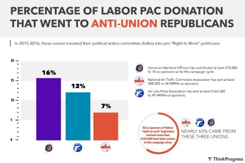 Why Are Unions Bankrolling Candidates That Hate Them?