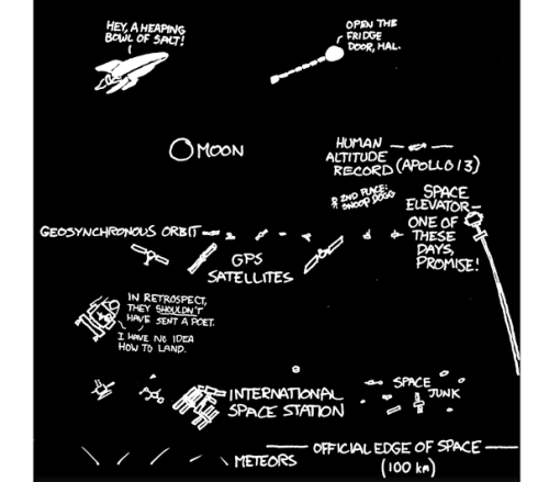 s-c-i-guy:  Height: The Observable Universe, From Top To Bottom (on a log scale) This inforgraphic, with an added pinch of humor, shows the scale of the universe. Though the sizes are not to scale, the heights above the Earth’s surface are accurate