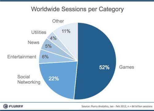 Worldwide sessions per category - games, social networking, entertainment, news, utilities, other
