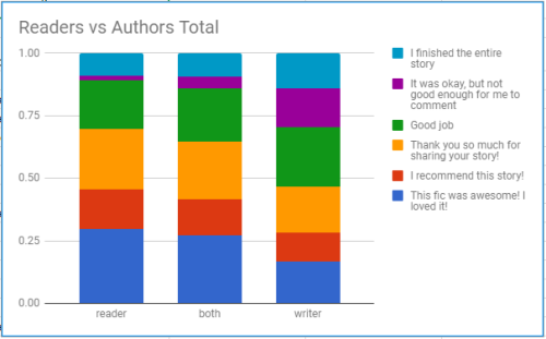 ao3commentoftheday: BIG, HUGE thanks to @rollychan for crunching the numbers and making the charts. 