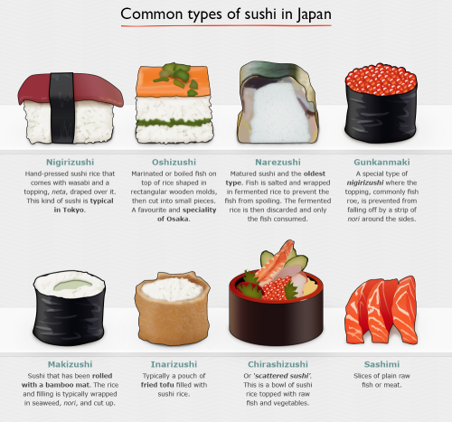 Japanese Sushi American Infographic