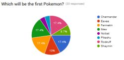 And the winner with the tie breaking ŭ+ votes (each adding 4% flat as we’ll do the nearest 10s place divided by 5 as a bonus for their extra support) comes to&hellip;Rockruff/Mew were very, very close seconds (by 1 ŭ+ vote!) and we’ll be adding