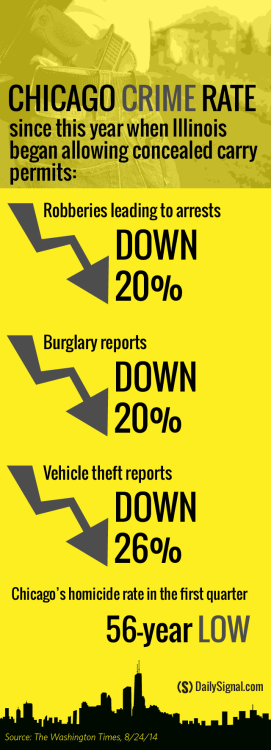 theheritagefoundation: What Happened to Chicago’s Crime Rate When Illinois Relaxed Gun Control