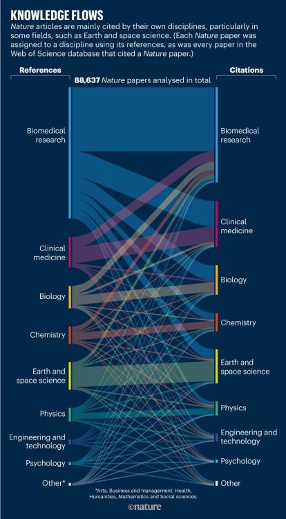 Nature article with references mainly from biomedical research will typically collect the largest pr