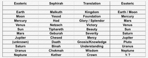 tree of life (exoteric) vs astrological (esoteric) assignments to the sephirah