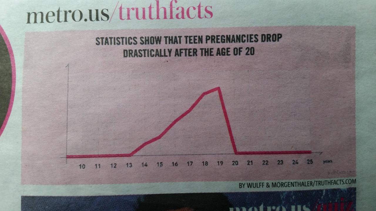 Teen pregnancy statistics charts 2016