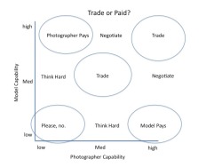 anisotropicimages:Just because there is a lot of Trade vs. Paid discussion, I thought this might be helpful/inflamatory.  Generally, if it’s an experienced model/unexperienced photographer or an experienced photographer/unexperienced model, the experience