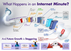 duckduckgo:  pewinternet:  What Can Happen In An Internet Minute - 47,000 app downloads, 6 million Facebook views, 20 new victims of identity theft (wah-wah) Via readwrite/Intel  All the more reason to be more private online :)   Żyjemy w śmietniku. 