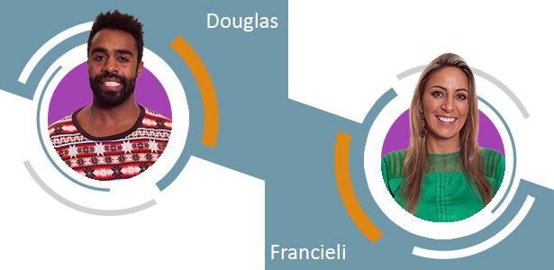 BBB 15: 1º Paredão, Quem Sai? Douglas ou Francieli?
Na noite deste domingo, dia 25/01/2015, aconteceu a primeira formação de Paredão do “BBB 15”. O anjo da semana, Marco, deu a imunidade a Adrilles.