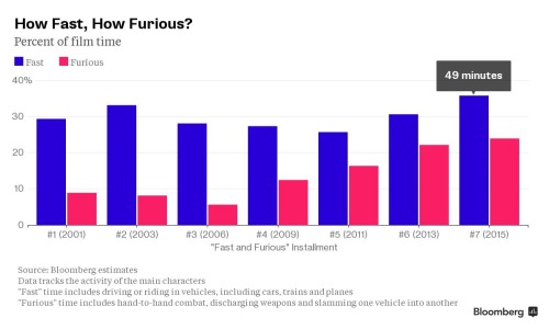 roselerner:jakke:Bloomberg tracked the time in each Fast and Furious movie spent either driving or f