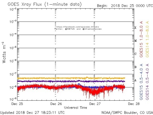 Here is the current forecast discussion on space weather and geophysical activity, issued 2018 Dec 27 1230 UTC.
Solar Activity
24 hr Summary: Solar activity was very low. No Earth-directed CMEs were observed in available coronagraph...