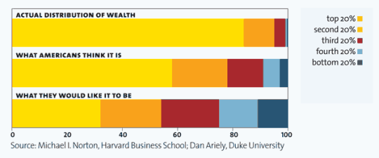 elodieunderglass: pureslime:  pureslime:   pureslime:  Good people aren’t wealthy.  Let me make this clear here. It’s actually impossible to hoard millions in personal fortune and also live an ethical life.   Some people are taking this as a personal