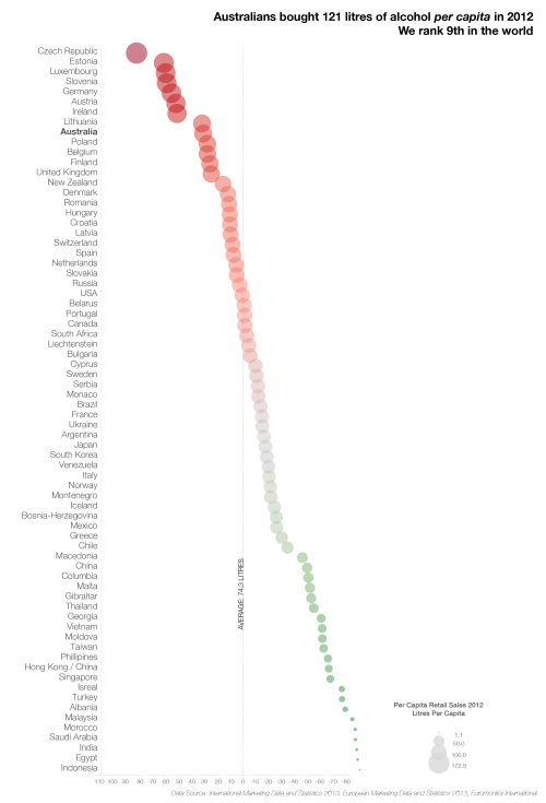 NATION OF BOOZE HOUNDS
I don’t feel good about this. Australia is number nine when it comes to number of litres of alcohol sold per capita. We buy 121 litres of the stuff. I like to give it a nudge, but 121 litres?
That’s about 161 bottles of wine a...