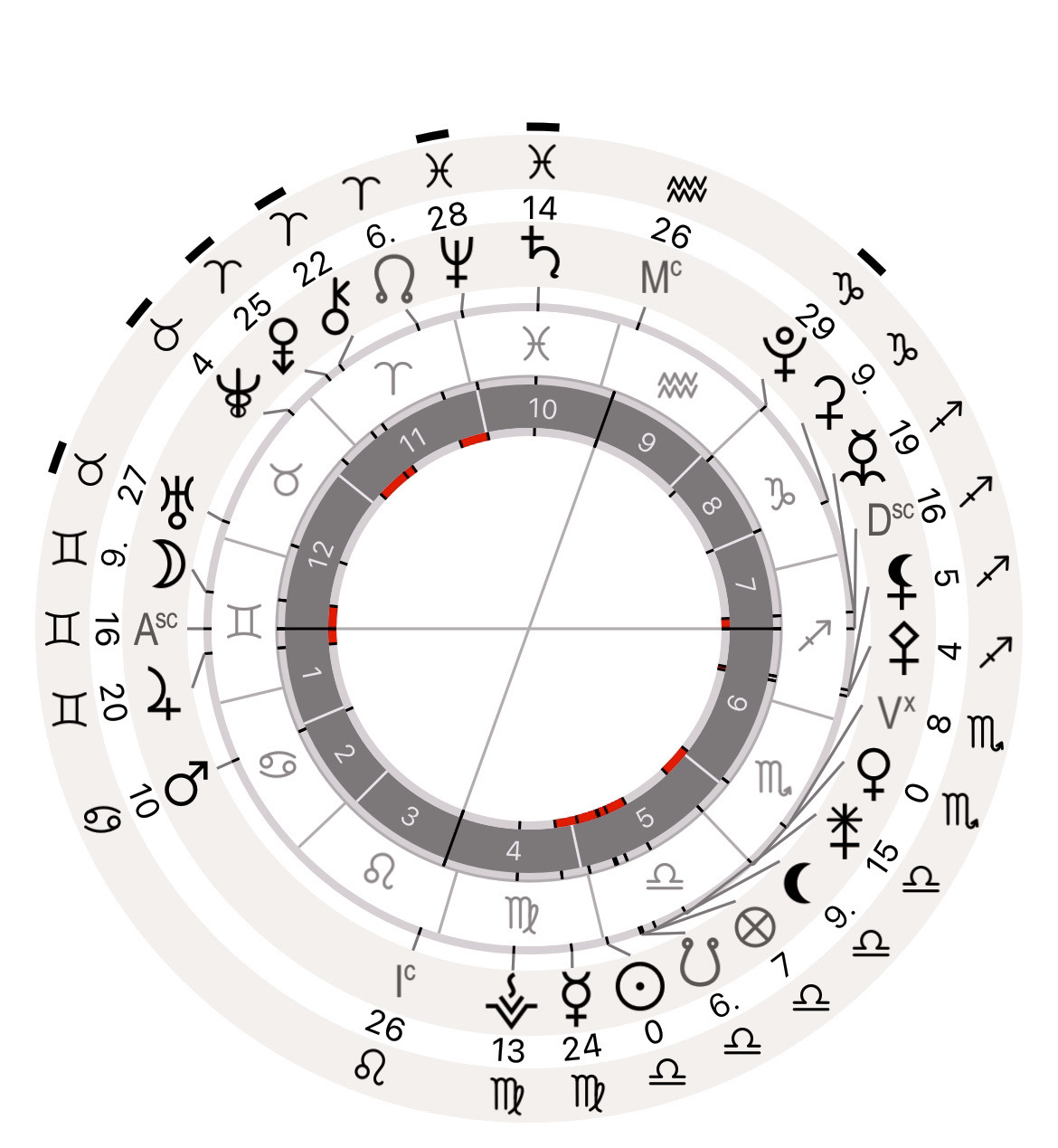 Air Signs Sun in Libra Ketu in Libra Dark Moon Lilith in Libra Juno in