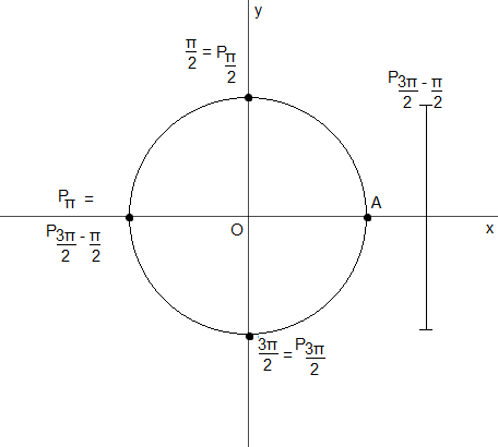 The Circular Trigonometric Functions Let C Be The Circle With The Following Equation X Y 1 Let A Be The Point 1 0 On C Let N Be Any Real Number And P Be The Point On C Obtained By