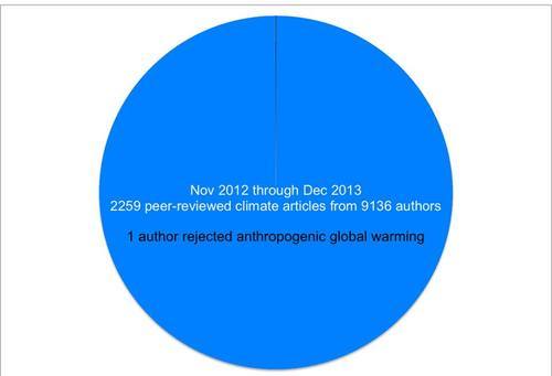 starstuffblog:
“ Climate change deniers are the bitches of OPEC
”
Have to wonder which journal would publish that…