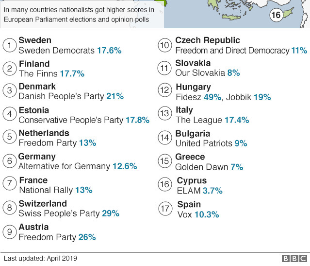 Rise of Nationalism in Europe: Results of most recent national