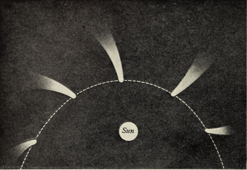 nemfrog: “The tail of a comet always points away from the sun.” This Changing World