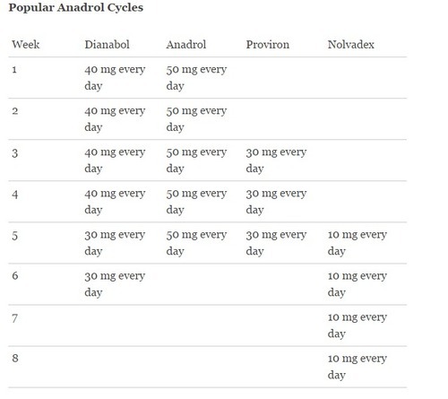   Anadrol, a potent anabolic androgenic steroid, is an ideal performance enhancing drug if you are looking for a drug that can improve the production and urinary release of erythropoietin without leading to common side effects of steroids. This steroid