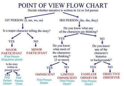 writingbox:  Point of view flow chart