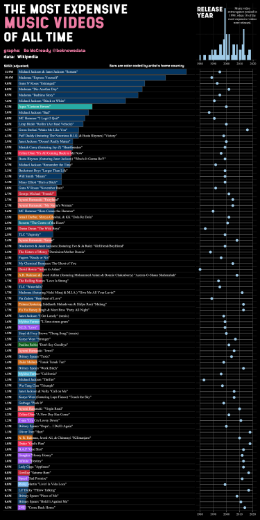 The Most Expensive Music Videos Of All Timeby u/BoMcCready