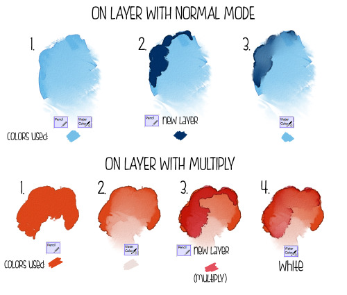 bluekomadori: The tutorial of how I achieve watercolor effect in Sai! :) I highly recommend using real watercolor paintings (your own or ones found on the internet) as reference. And here you can find a few useful links:  You can download the Sai file