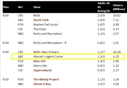 fakesheep-luna:Ok, I’m genuinely confused. Those are the ratings from the last week. And as you can see, Agent Carter is doing better than all the shows of the evening except Shark Tank, MCJ, and NCIS.Its ratings are higher than Parks&amp;Recs, higher