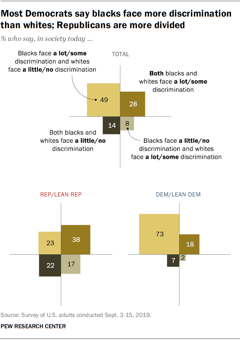 The predominant view among Democrats – expressed by 73% of Democrats and Democratic-leaning independents – is that there is a lot or some discrimination against blacks and little or no discrimination against whites.
By contrast, only about a quarter...