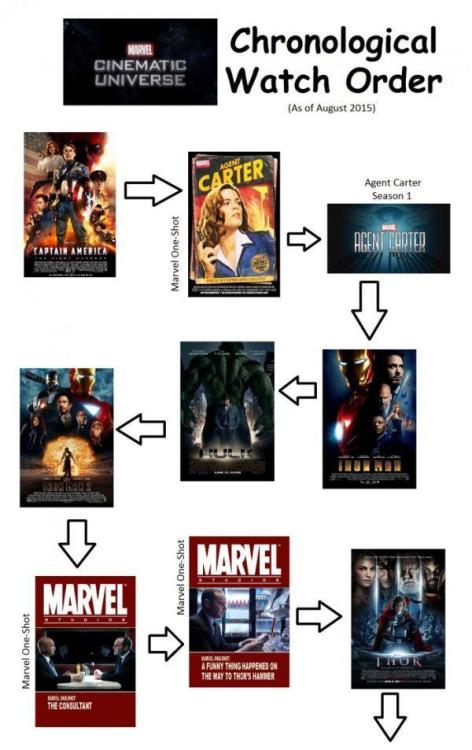 mizkit: kallanda-lee: roguevsrogue: MCU: Chronological Watch Order This is so important. This is act