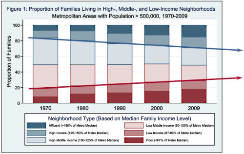 america-wakiewakie:Chart of the Day: The Collapse of the American Middle Class | Mother JonesVia Har