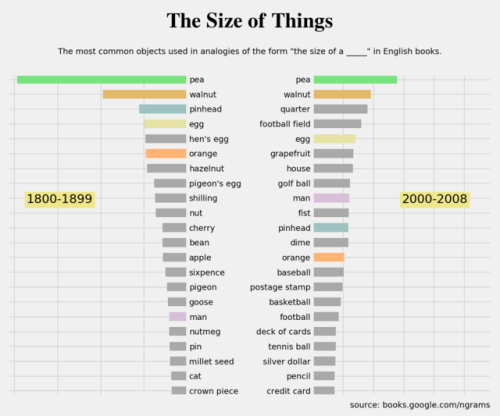 datarep:The objects authors most frequently use for size comparisons, past and present