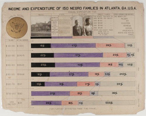 berghahnbooks:via W. E. B. Du Bois’ Hand-Drawn Infographics of African-American Life (1900)