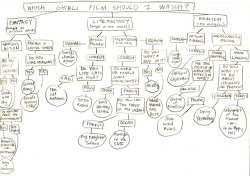 brytning:  Here’s that Ghibli movie flowchart I tweeted about making last week. I couldn’t decide which film to watch, so I drew this to help me choose, and in the end I didn’t have enough time to watch a movie anyway.