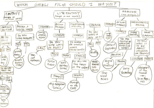 brytning:Here’s that Ghibli movie flowchart I tweeted about making last week. I couldn’t decide whic