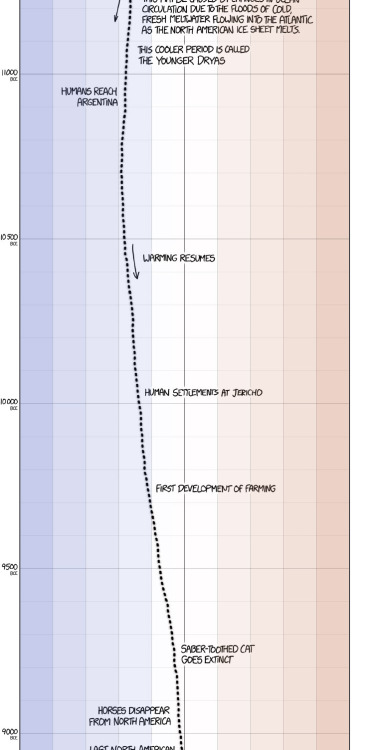 asteraceaeblue:  minjiminjiminji:  XKCD’s excellent presentation on historical global temperature and anthropogenic global warming.  [After setting your car on fire] “Listen, your car’s temperature has changed before.”  For the “Earth’s