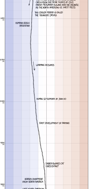 asteraceaeblue: minjiminjiminji: XKCD’s excellent presentation on historical global temperatur