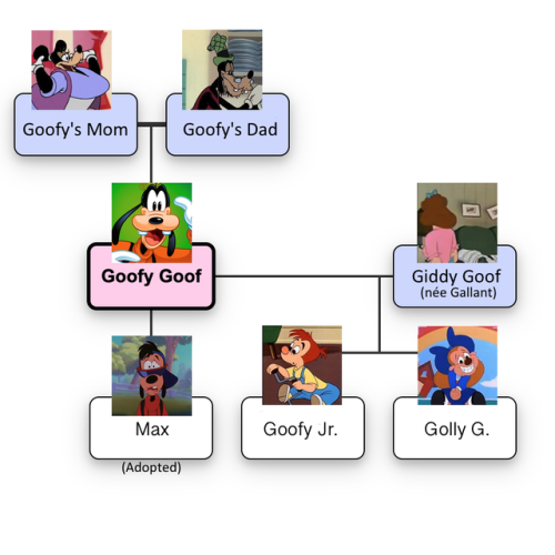 proposed Goof family tree(is this what I’m doing in my spare time now? Making Goofy headcanons