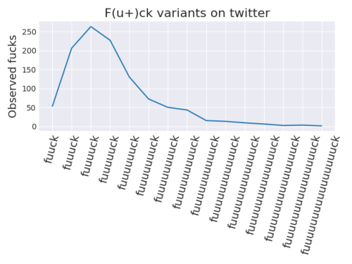 drowmonk:allthingslinguistic:How many times people repeat the “u” in “fuck” 