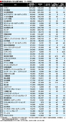 774rider:  (【国賊】「非正規社員の多い企業」１位は民主・岡田代表の親族が経営する「イオン」と判明！！！！｜保守速報から) 