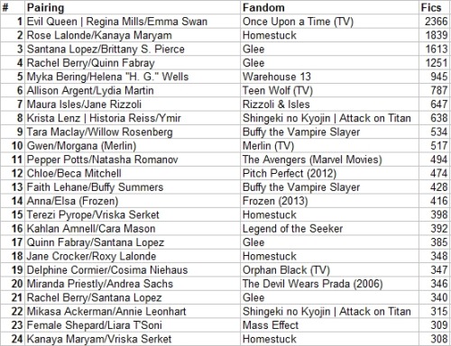 centrumlumina:This post is part of the 2014 AO3 ship stats.For comparison purposes, the top 50 F/F r